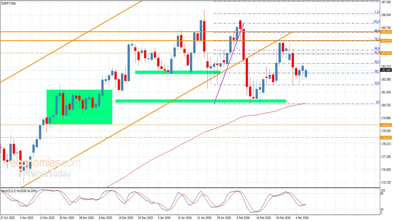 تذبذب سعر اليورو مقابل الين يضع المستثمرين أمام سيناريوهات جديدة في 9-3-2026